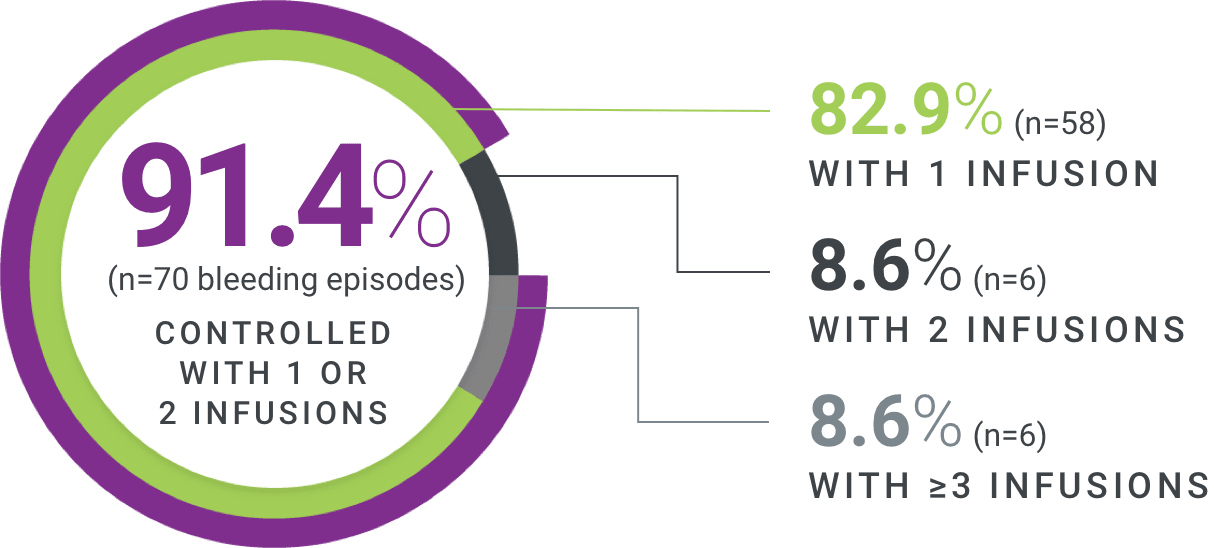 Graph with statistical number - 91.4% (n=70 bleeding episodes) controlled with 1 or 2 infusions.