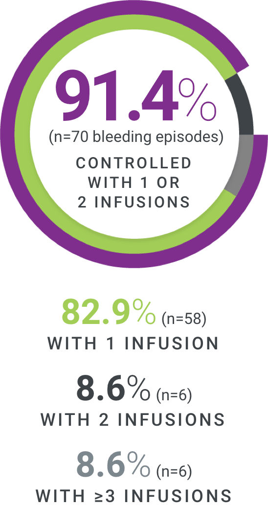 Graphic showing 91.4% of bleeding episodes (n=70) controlled with 1 or 2 infusions. 
