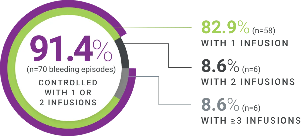 Graphic showing 91.4% of bleeding episodes (n=70) controlled with 1 or 2 infusions.