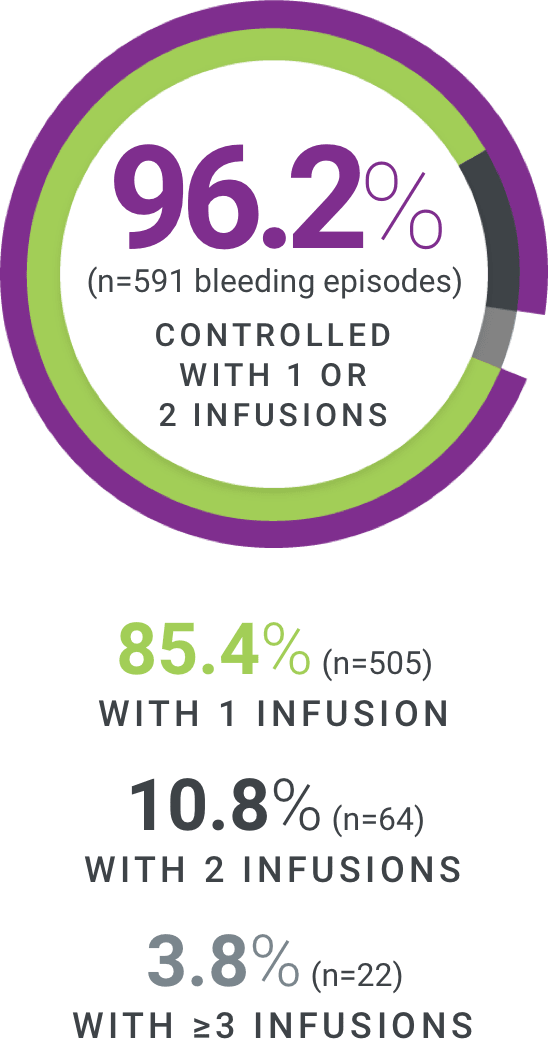Graphic showing 96.2% of bleeding episodes (n=591) controlled with 1 or 2 infusions.