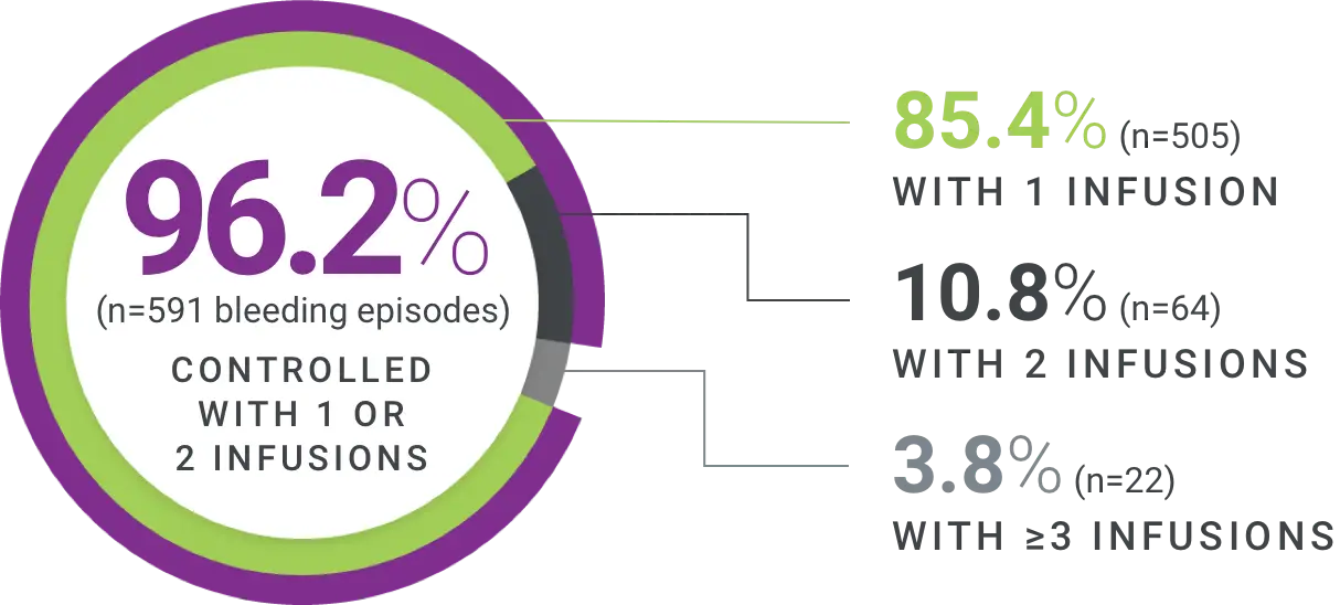 Graphic showing 96.2% of bleeding episodes (n=591) controlled with 1 or 2 infusions.