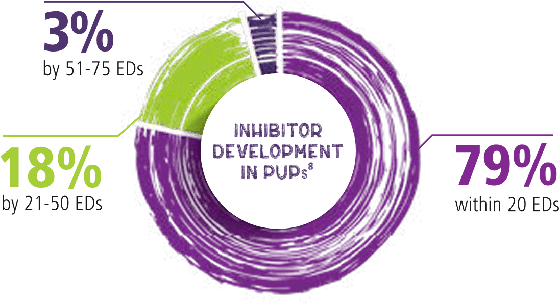 Chart showing inhibitor development in PUPs: 79% within 20 exposure days, 18% within 21-50 exposure days, and 3% within 51-75 exposure days.